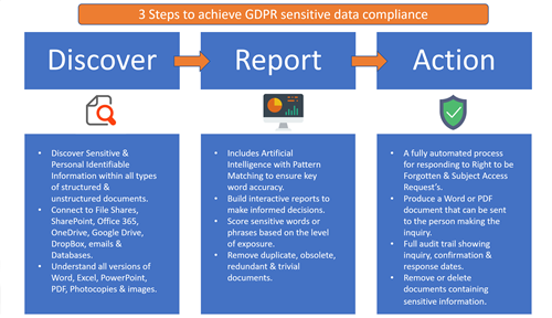 Diagram showing 3 steps to GDPR compliance