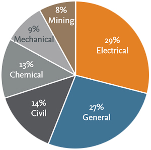 Pir chart of the Ei Compendex cross-disciplinary areas