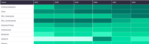 Themes map