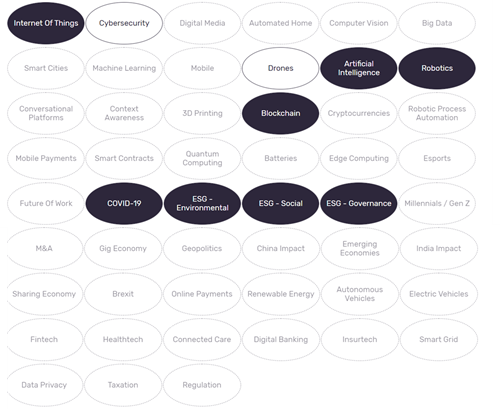Themes on GDX